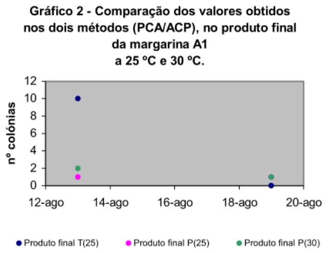Gráfico 2 - Comparação dos valores obtidos  nos dois métodos (PCA/ACP), no produto final 