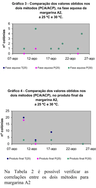 Gráfico 3 - Comparação dos valores obtidos nos  dois métodos (PCA/ACP), na fase aquosa da 
