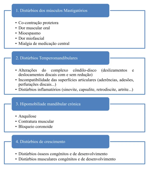 Tabela 1: Resumo da classificação das disfunções temporomandibulares (retirado de Sanz et al.,  2015) 