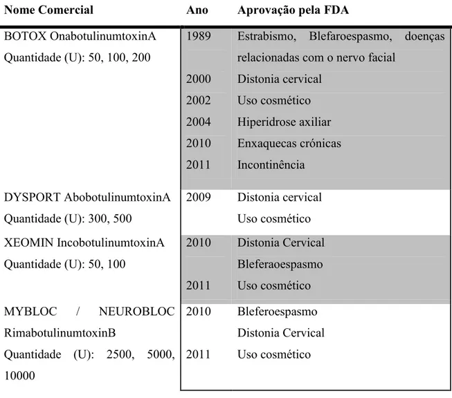 Tabela 3: Aprovação pela FDA das toxinas e sua utilização (Adaptado de Chen et al., 2012)