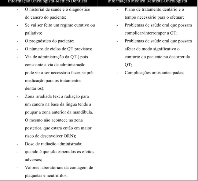 Tabela 2. Informação entre profissionais de saúde (adaptado de Dental Oncology Education  Program, 2008) 