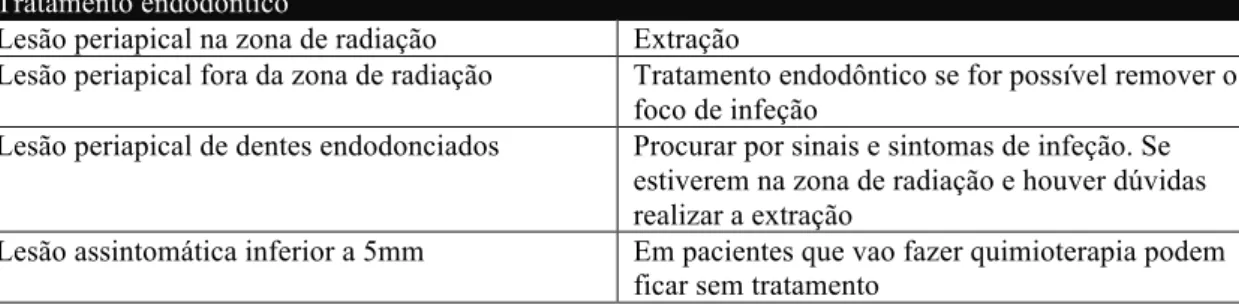 Tabela 5. Considerações no tratamento endodôntico (adaptado de DOEP, 2008; Palmela, 2010; Walsh,  2010) 