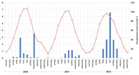Figure 2. Monthly precipitation (