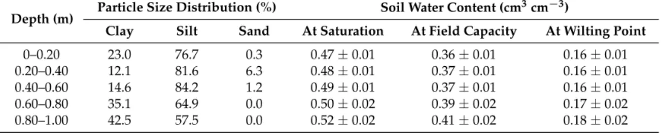 Table 1. Main soil textural and hydraulic properties of the soil in Dengkou (from [14]).