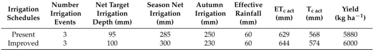 Table 3. Water use components relative to current and improved wheat irrigation schedules (from [16]).