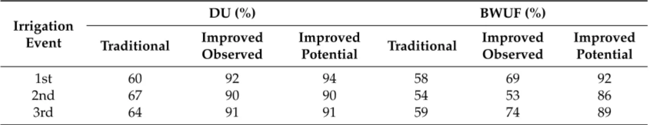 Table 5. DU and BWUF obtained from observations in traditional and precise levelled basins for various irrigation events and their potential values (from Miao et al