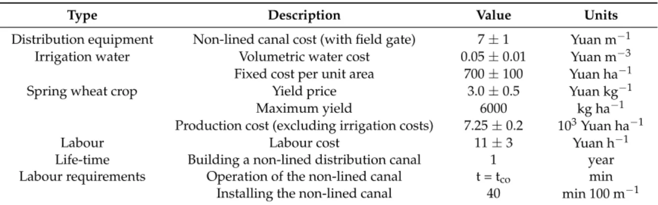 Table 6. Economic and labour input data for wheat basin irrigation.