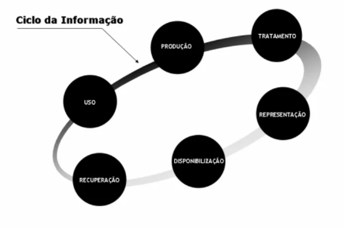 Figura 1 – Elementos do ciclo da informação. 