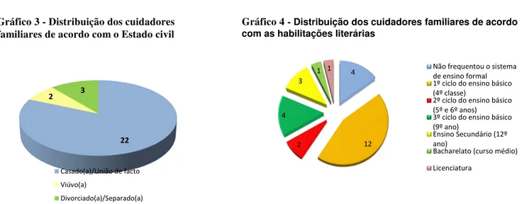 Gráfico 4 -  Distribuição dos cuidadores familiares de acordo  com as habilitações literárias