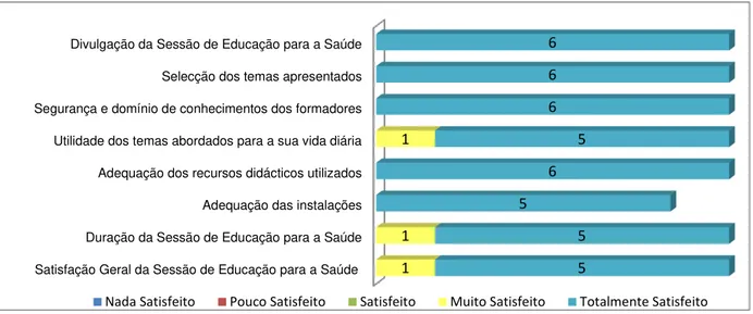 Gráfico 12  –  Resultados do Questionário de satisfação da 1ª Sessão de Educação para a  Saúde 