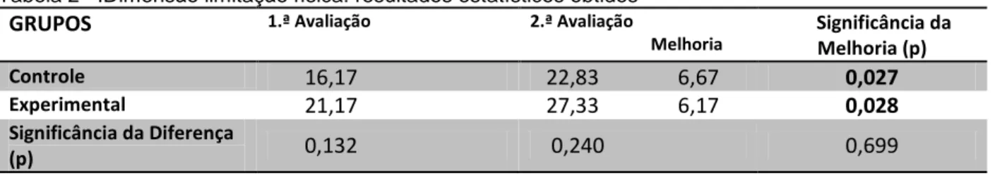 Tabela 2 –.Dimensão limitação física: resultados estatísticos obtidos  GRUPOS  1.ª Avaliação  2.ª Avaliação             