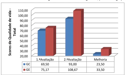 Gráfico 1 – Média dos valores globais do KCCQ e dos ganhos, para cada grupo