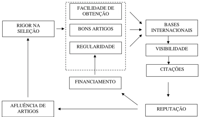 Figura 3 – Ciclo de relações do periódico científico. 