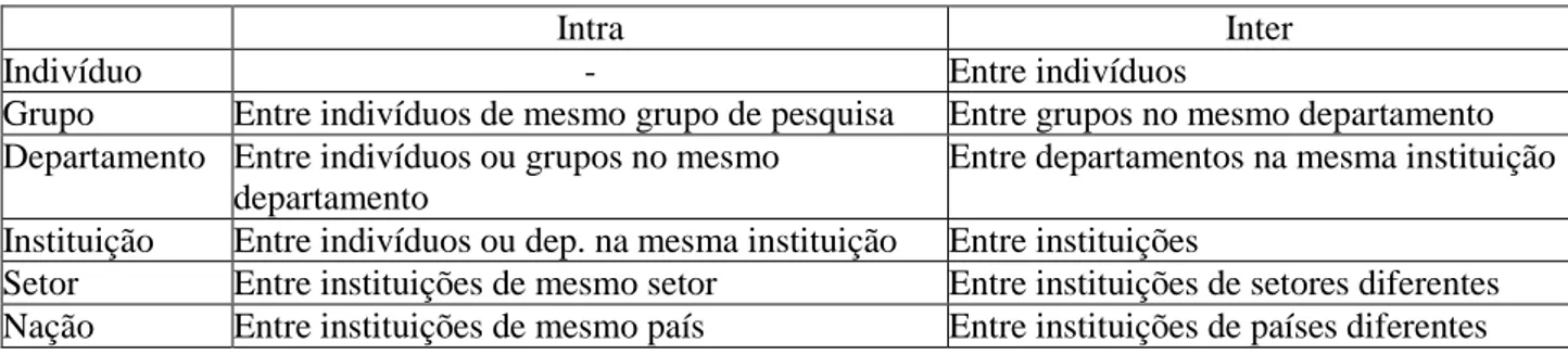 Tabela 1 – Diferentes níveis de colaboração e distinção entre formas inter e intra 14