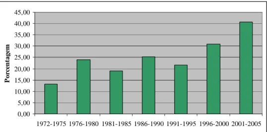 Gráfico 4 – Porcentagem de artigos em co-autoria por intervalos de 5 anos  Fonte: Souza, 2006, p.28