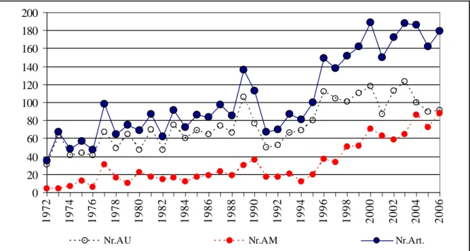 Gráfico 5 – Número de Artigos de Periódicos Científicos das Áreas de Informação no Brasil  por Tipo de Autoria (1972-2006) 