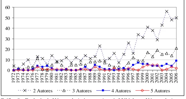 Gráfico 8 – Evolução do Número de Artigos em Autoria Múltipla por Número de Autores  (1972-1996) 