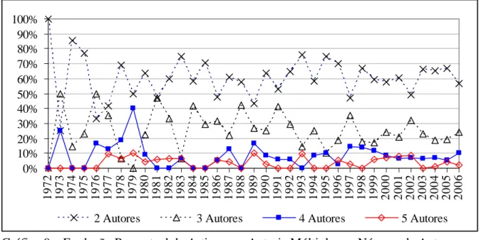 Gráfico 9 – Evolução Percentual de Artigos em Autoria Múltipla por Número de Autores  (1972-2006) 