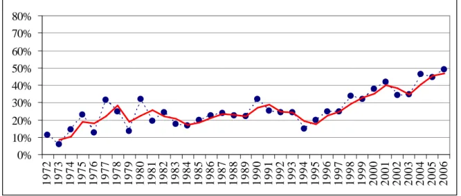 Gráfico 10 – Percentuais de artigos em autoria múltipla por ano (1972-2006) com linha de  tendência pela média 