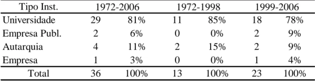 Tabela 13 – Tipo de instituição afiliadora dos autores (1972-2006)  Tipo Inst. Universidade 29 81% 11 85% 18 78% Empresa Publ