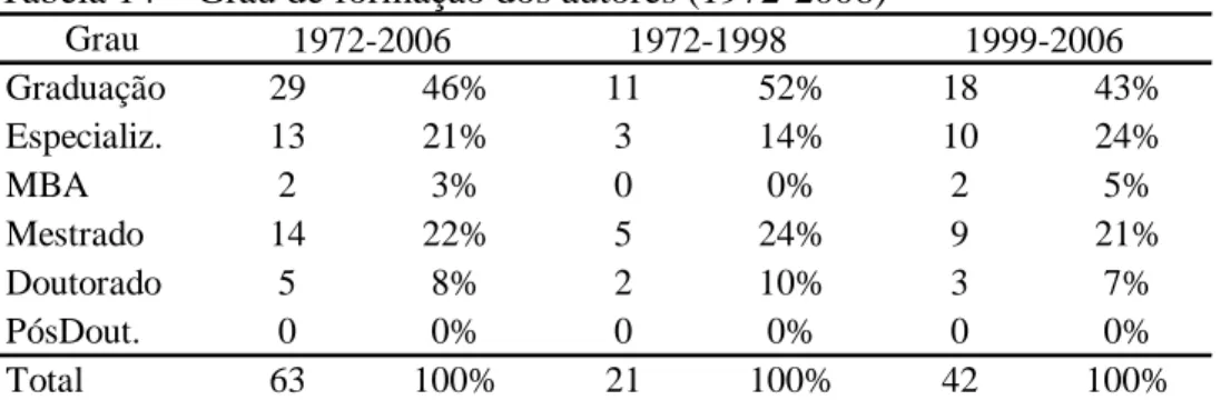 Tabela 14 – Grau de formação dos autores (1972-2006)  Grau Graduação 29 46% 11 52% 18 43% Especializ