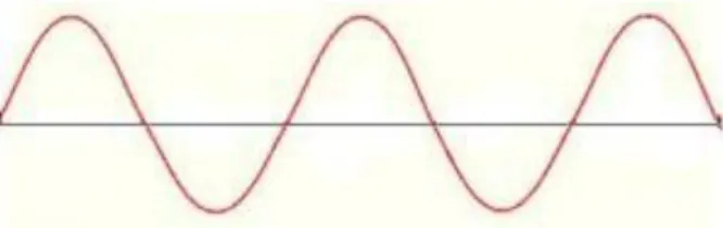 Figura  1  -  Onda  transversal  eletromagnética  (adaptado  de: 