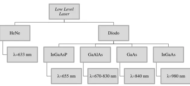 Figura  3-  Diagrama  dos  tipos  de  LASER  de  baixa  intensidade  (Adams,  Pang,  2004; 