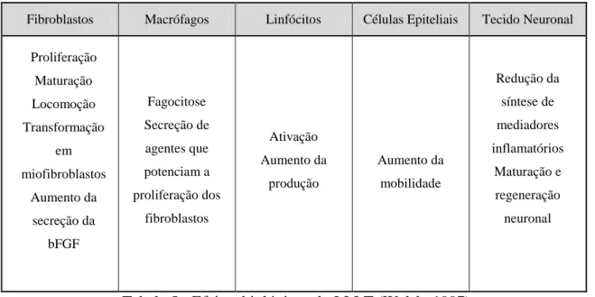 Tabela 5 - Efeitos biológicos do LLLT (Walsh, 1997) 