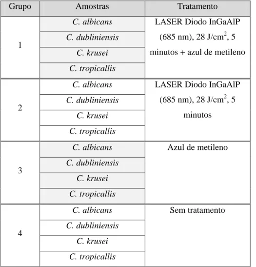 Tabela 6 - Tipos de tratamento para as espécies de Candida (Souza et al., 2006) 