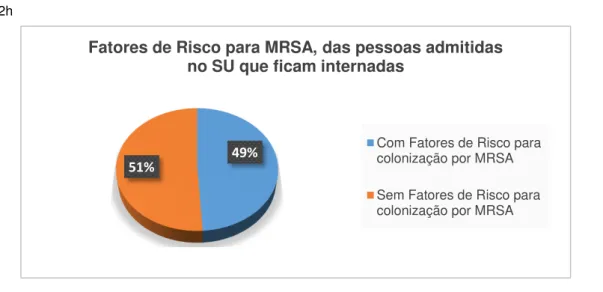 Gráfico 2. Fatores de Risco para colonização por MRSA presentes nas pessoas internadas no SU de um  hospital central em 12h