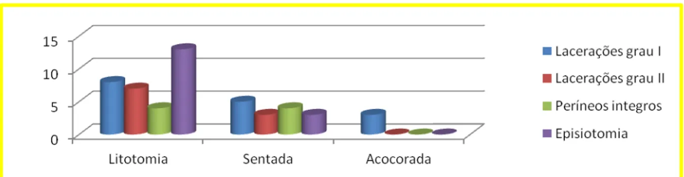 Gráfico nº 6 – Condição do períneo, após o parto, por posição