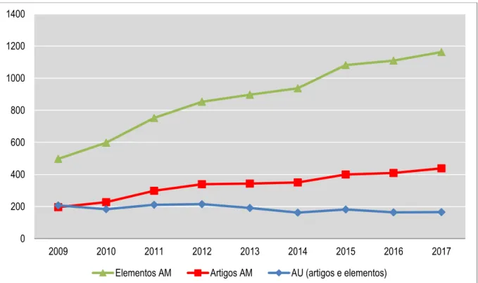 Gráfico 3  –  Evolução temporal dos elementos de autoria dos artigos em autoria única  (n=1680) e autoria múltipla (n=7888) e dos artigos em autoria única (n=1680) e autoria  múltipla (n=3000) dos periódicos brasileiros das áreas de informação indexados na