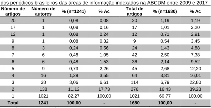 Tabela 3  –  Número de autores (n=1241) por número de artigos em autoria única (n=1680)  dos periódicos brasileiros das áreas de informação indexados na ABCDM entre 2009 e 2017 Número de  artigos  Número de autores  % (n=1241)  % Ac  Total de artigos  % (n