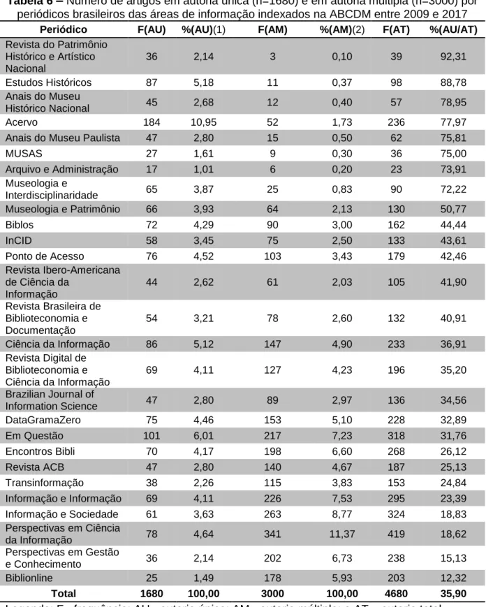 Tabela 6  –  Número de artigos em autoria única (n=1680) e em autoria múltipla (n=3000) por  periódicos brasileiros das áreas de informação indexados na ABCDM entre 2009 e 2017