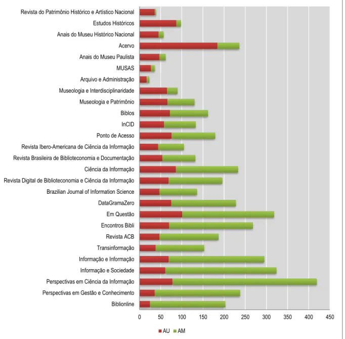 Gráfico 6  –  Número de artigos em autoria única (n=1680) e em autoria múltipla (n=3000)  por periódico brasileiro das áreas de informação indexado na ABCDM entre 2009 e 2017