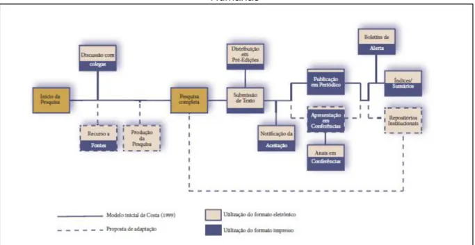 Figura 1  –  Modelo de Comunicação Científica para as Comunidades de Ciências Sociais e  Humanas 