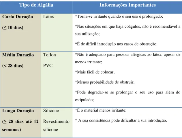 Tabela 1- Tipos de Algália e sua duração (Almeida et al, 2013; Slater, 2011; Dingwall, 2008) 