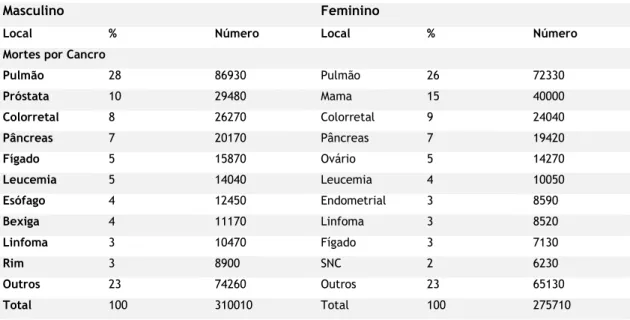 Tabela 5 – Mortalidade de cancro em 2014  (33)