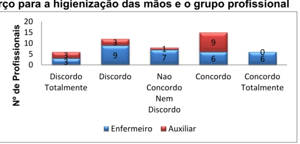 Gráfico 10. Relação entre o grau de concordância relativamente ao  esforço para a higienização das mãos e o grupo profissional 