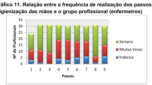 Gráfico 11. Relação entre a frequência de realização dos passos da  higienização das mãos e o grupo profissional (enfermeiros) 