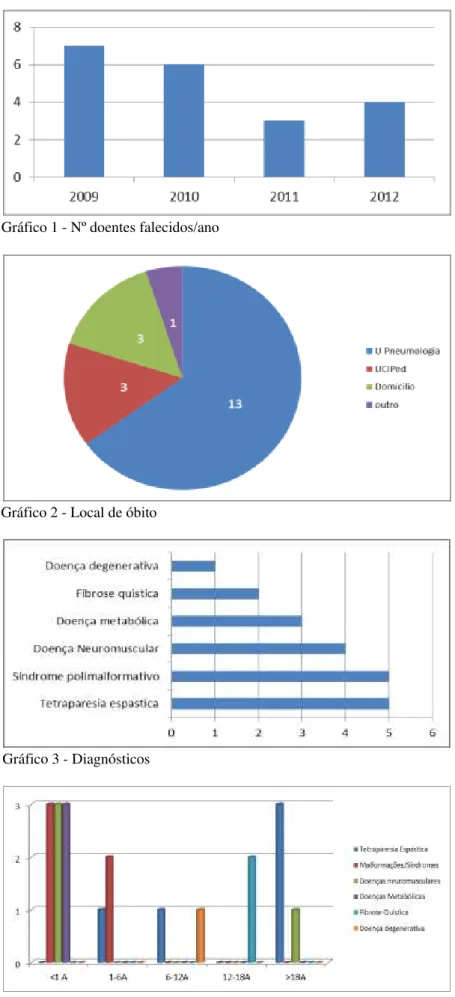 Gráfico 2 - Local de óbito 