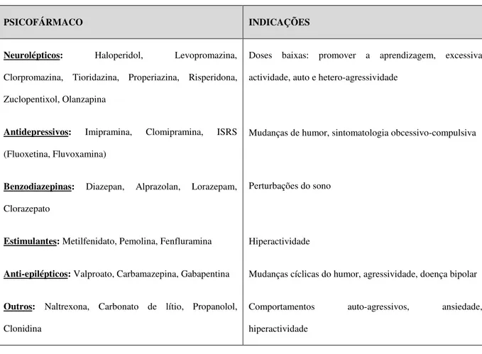 Tabela  1.7:  Psicofármacos  mais  utilizados  na  perturbação  do  espectro  do  autismo  (Atienza,  F.D