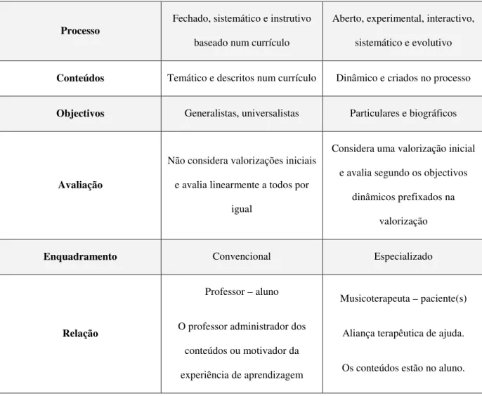 Tabela  2.3:  Diferenças  entre  Educação  Musical  e  Musicoterapia  (Programa  de  Formación  para  Mediadores  en  Musicoterapia y Discapacidad