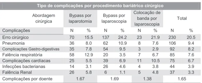 Tabela 3 - Tipo de complicações por procedimento cirúrgico (adaptado de Lindsey et al, 2009)  Tipo de complicações por procedimento bariátrico cirúrgico 