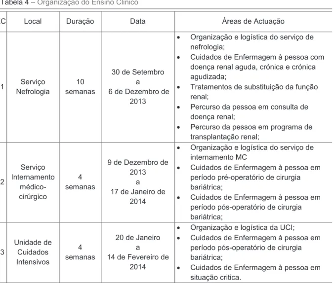 Tabela 4 – Organização do Ensino Clinico 