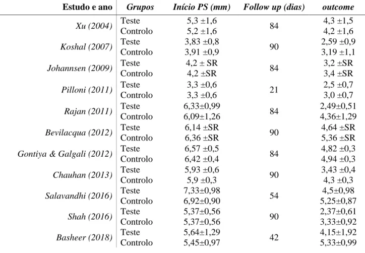 Tabela II - Valores clínicos em milímetros (mm) do uso do ácido hialurónico como adjuvante no tratamento periodontal  não cirúrgico em pacientes com periodontite