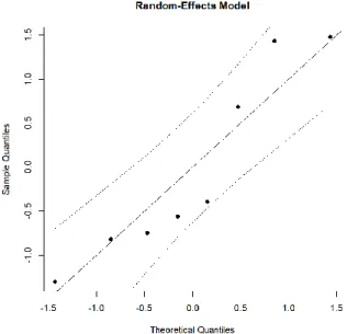 Figura 3-Gráficos Quantil-Quantil dos resíduos do modelo de Efeitos Aleatórios para avaliação dos pressupostos da  distribuição dos resíduos 