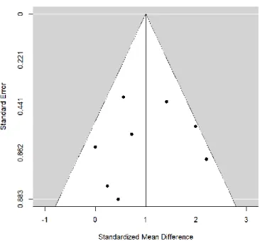 Figura 5- “Funnel plot” do modelo de EA para avaliação do viés de publicação 