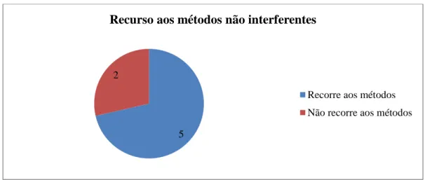 Gráfico nº 10 Distribuição da amostra relativa ao recurso aos métodos não interferentes 