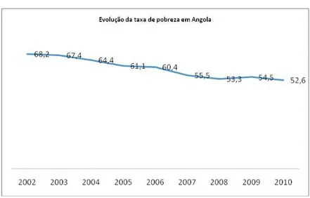 Gráfico 1 Evolução da taxa de pobreza em Angola. 